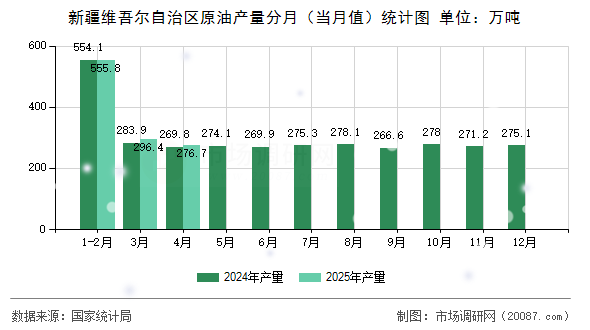 新疆维吾尔自治区原油产量分月(当月值)统计图 新疆维吾尔自治区原油产量分月(当月值)统计图