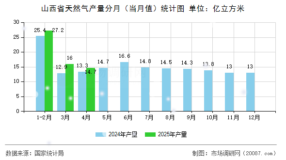 山西省天然气产量分月(当月值)统计图 山西省天然气产量分月(当月值)统计图
