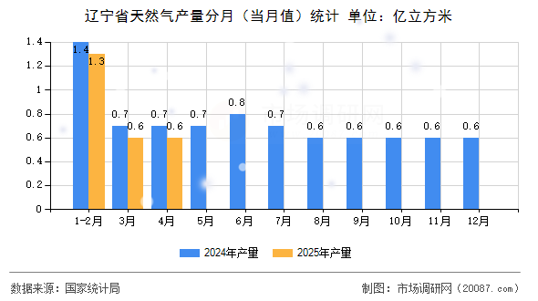 辽宁省天然气产量分月(当月值)统计 辽宁省天然气产量分月(当月值)统计