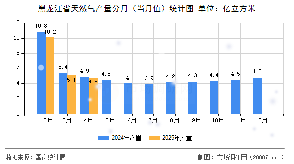 黑龙江省天然气产量分月（当月值）统计图