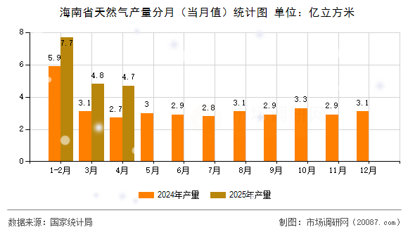 海南省天然气产量分月(当月值)统计图 海南省天然气产量分月(当月值)统计图