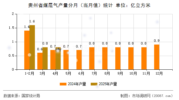 贵州省煤层气产量分月(当月值)统计 贵州省煤层气产量分月(当月值)统计