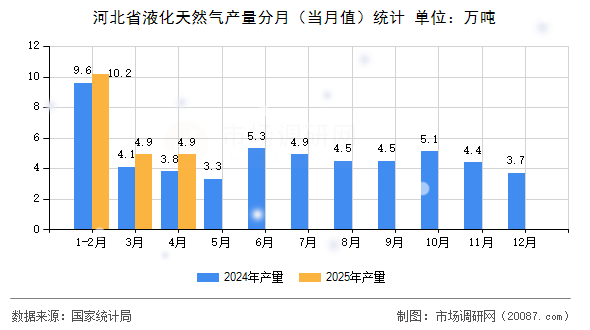 河北省液化天然气产量分月(当月值)统计 河北省液化天然气产量分月(当月值)统计