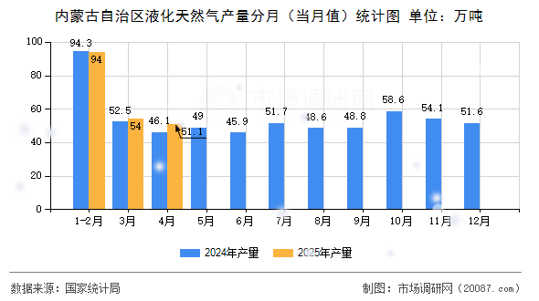内蒙古自治区液化天然气产量分月（当月值）统计图