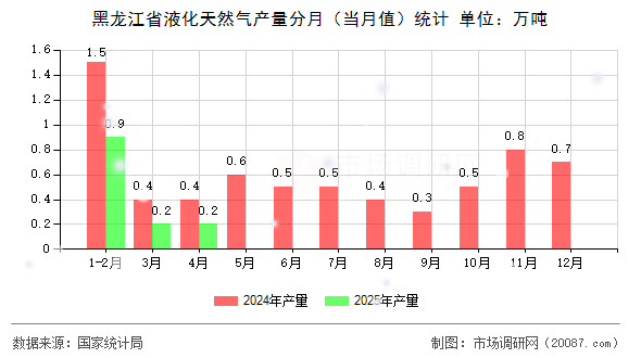 黑龙江省液化天然气产量分月(当月值)统计 黑龙江省液化天然气产量分月(当月值)统计