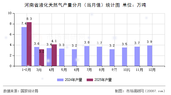 河南省液化天然气产量分月（当月值）统计图