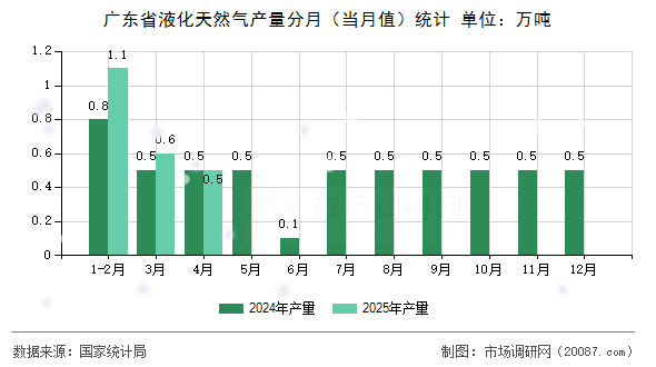 广东省液化天然气产量分月(当月值)统计 广东省液化天然气产量分月(当月值)统计