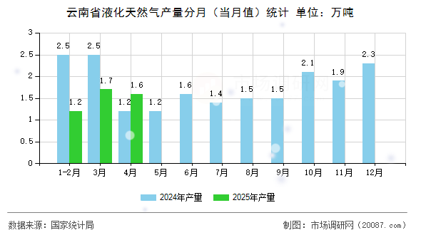云南省液化天然气产量分月(当月值)统计 云南省液化天然气产量分月(当月值)统计