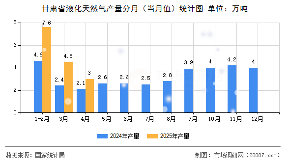 甘肃省液化天然气产量分月(当月值)统计图 甘肃省液化天然气产量分月(当月值)统计图
