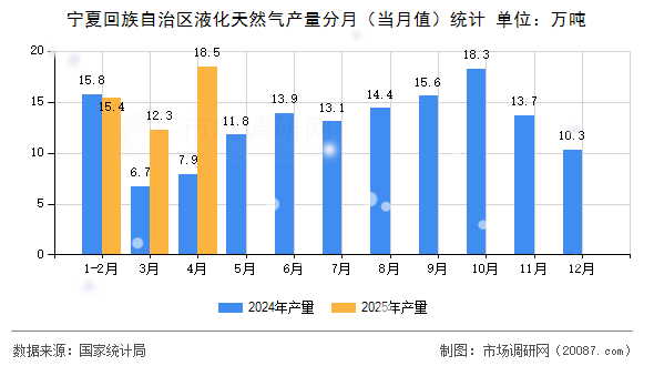 宁夏回族自治区液化天然气产量分月（当月值）统计