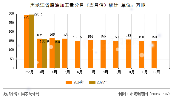 黑龙江省原油加工量分月(当月值)统计 黑龙江省原油加工量分月(当月值)统计