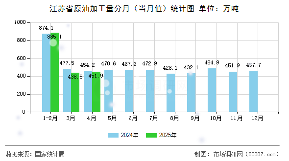 江苏省原油加工量分月(当月值)统计图 江苏省原油加工量分月(当月值)统计图