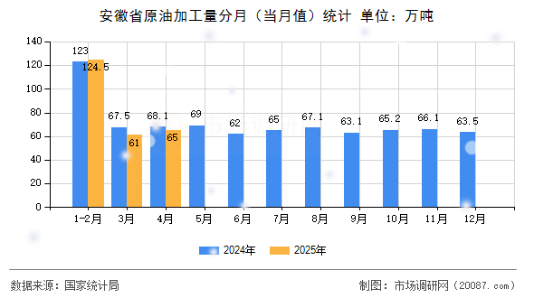 安徽省原油加工量分月(当月值)统计 安徽省原油加工量分月(当月值)统计