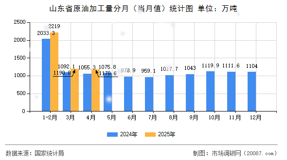 山东省原油加工量分月(当月值)统计图 山东省原油加工量分月(当月值)统计图
