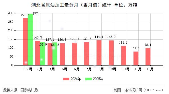 湖北省原油加工量分月（当月值）统计