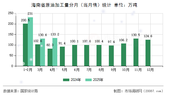 海南省原油加工量分月(当月值)统计 海南省原油加工量分月(当月值)统计