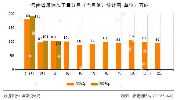 云南省原油加工量分月(当月值)统计图 云南省原油加工量分月(当月值)统计图
