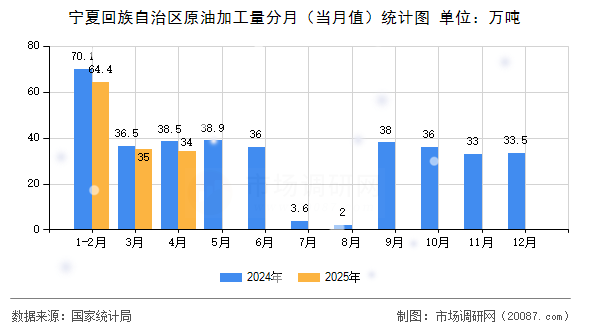 宁夏回族自治区原油加工量分月(当月值)统计图 宁夏回族自治区原油加工量分月(当月值)统计图
