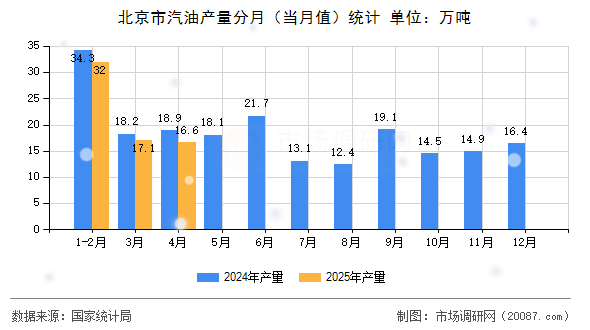 北京市汽油产量分月（当月值）统计