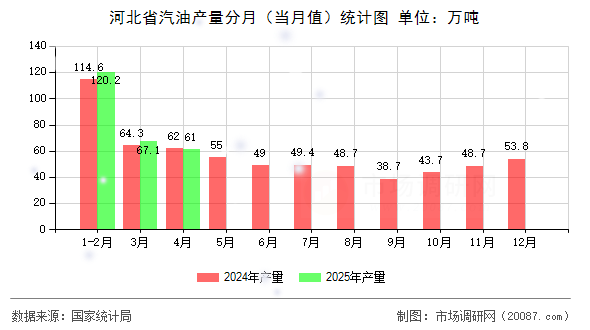 河北省汽油产量分月（当月值）统计图