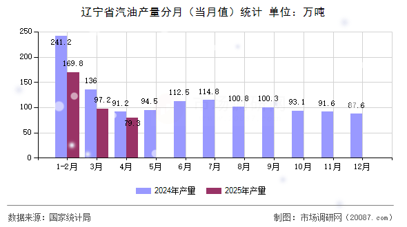 辽宁省汽油产量分月（当月值）统计