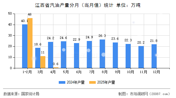 江西省汽油产量分月（当月值）统计