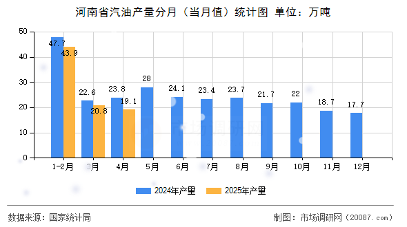 河南省汽油产量分月（当月值）统计图