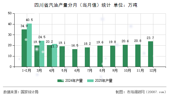 四川省汽油产量分月(当月值)统计 四川省汽油产量分月(当月值)统计