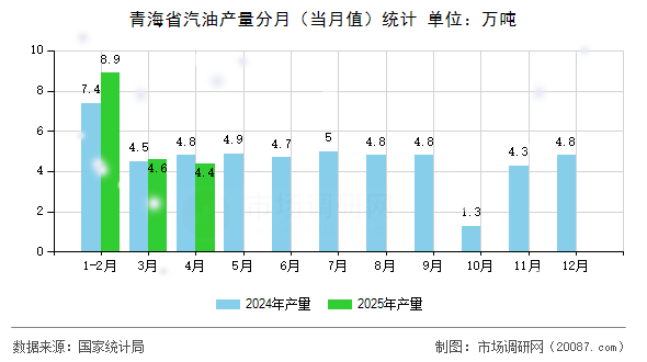 青海省汽油产量分月（当月值）统计