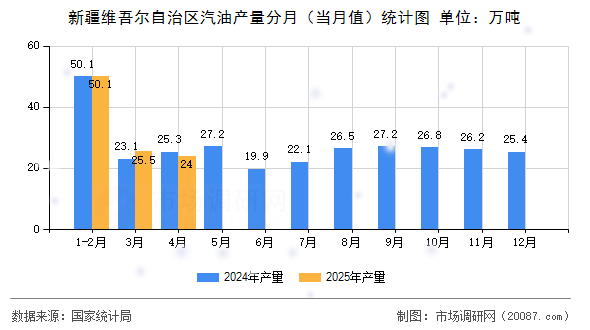 新疆维吾尔自治区汽油产量分月（当月值）统计图