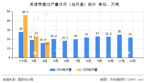 天津市煤油产量分月（当月值）统计