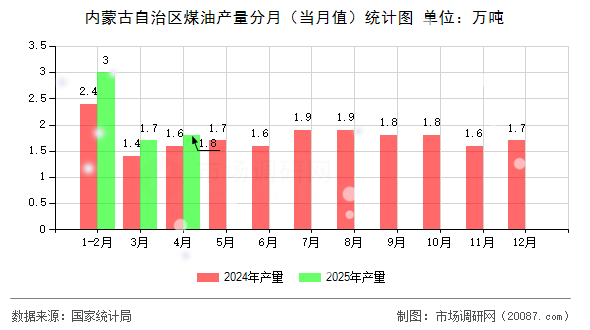 内蒙古自治区煤油产量分月（当月值）统计图