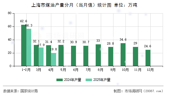 上海市煤油产量分月(当月值)统计图 上海市煤油产量分月(当月值)统计图