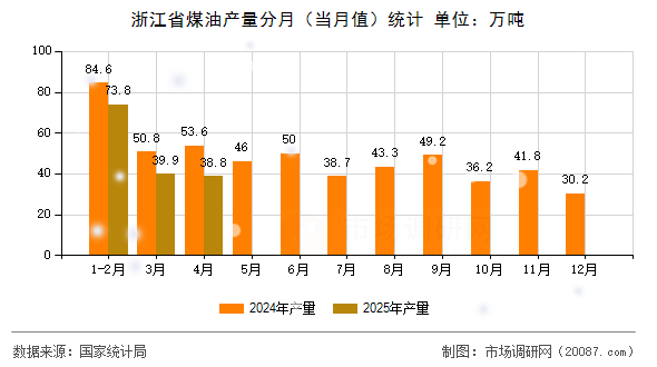浙江省煤油产量分月(当月值)统计 浙江省煤油产量分月(当月值)统计