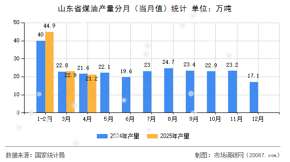 山东省煤油产量分月（当月值）统计