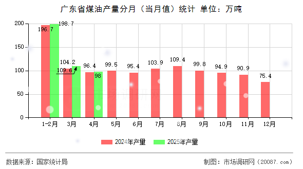 广东省煤油产量分月（当月值）统计