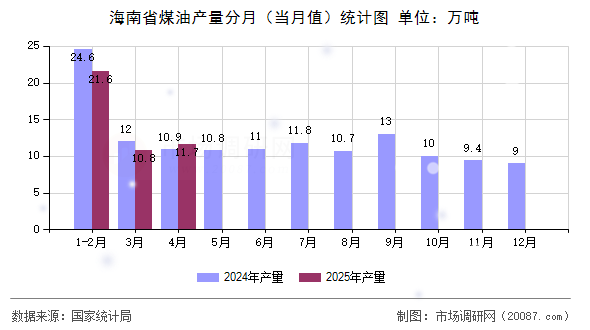 海南省煤油产量分月(当月值)统计图 海南省煤油产量分月(当月值)统计图