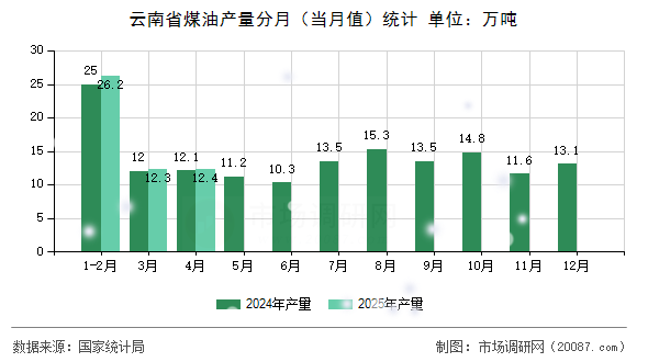 云南省煤油产量分月（当月值）统计