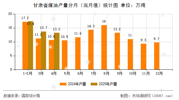甘肃省煤油产量分月（当月值）统计图