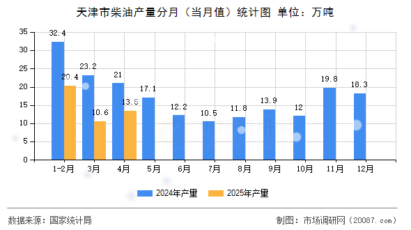 天津市柴油产量分月（当月值）统计图