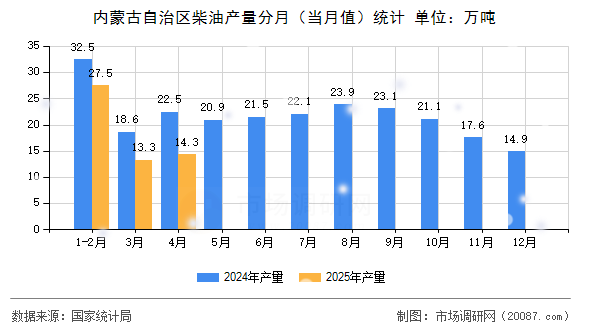内蒙古自治区柴油产量分月（当月值）统计