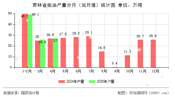 吉林省柴油产量分月（当月值）统计图