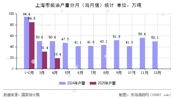 上海市柴油产量分月(当月值)统计 上海市柴油产量分月(当月值)统计
