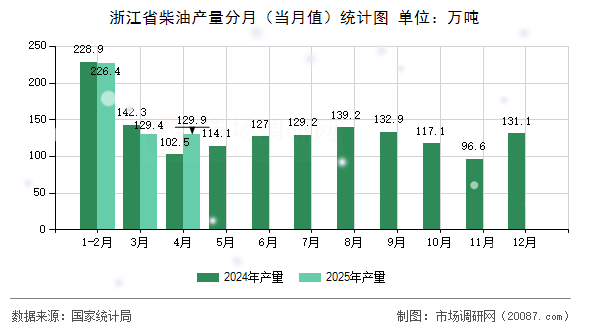 浙江省柴油产量分月(当月值)统计图 浙江省柴油产量分月(当月值)统计图