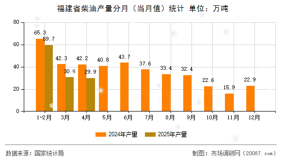 福建省柴油产量分月（当月值）统计