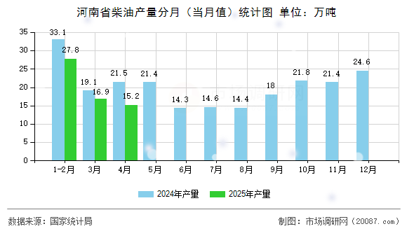 河南省柴油产量分月(当月值)统计图 河南省柴油产量分月(当月值)统计图