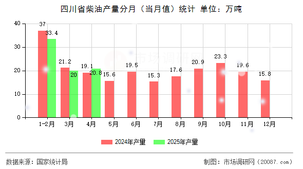 四川省柴油产量分月（当月值）统计