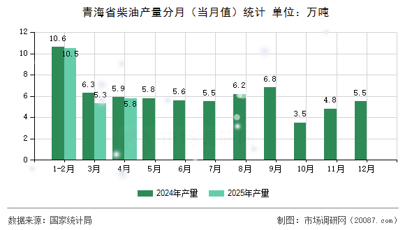 青海省柴油产量分月（当月值）统计
