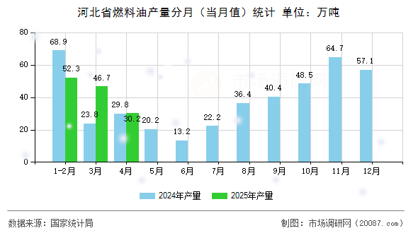 河北省燃料油产量分月（当月值）统计