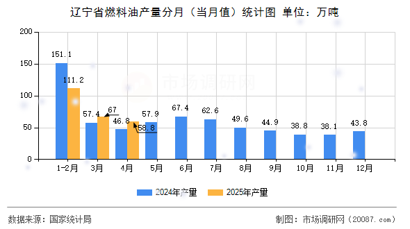 辽宁省燃料油产量分月(当月值)统计图 辽宁省燃料油产量分月(当月值)统计图